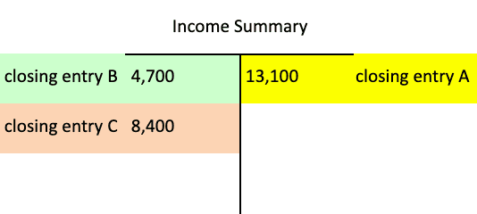 Post-closing trial balance preparation, Post-Closing Trial Balance | Financial Accounting