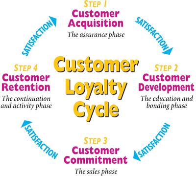 Post-purchase behavior and loyalty, EatMedia - New Ideas For New Business Development: Your Picture - Your Map - Your Story