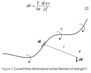 Potential flow theory basis, Introducción a la teoría VLM (Vortex Lattice Theory) | Pinzón | Ciencia y Poder Aéreo