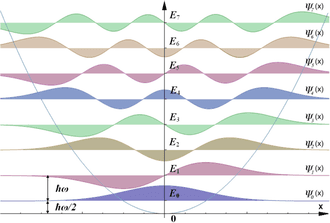 Potential wells and quantum mechanics, Quantum harmonic oscillator - Wikipedia