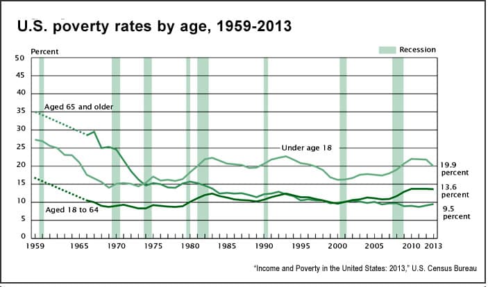 Poverty Line Calculation and Implications, Poverty in the United States, 2014: Key charts from the U.S. Census Bureau - Journalist's Resource