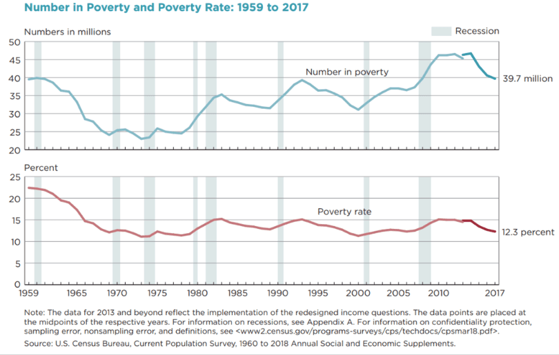 Poverty Measurement, Poverty in the U.S. | Introduction to Sociology
