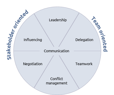 Power and status in communication, Interpersonal skills - Praxis Framework