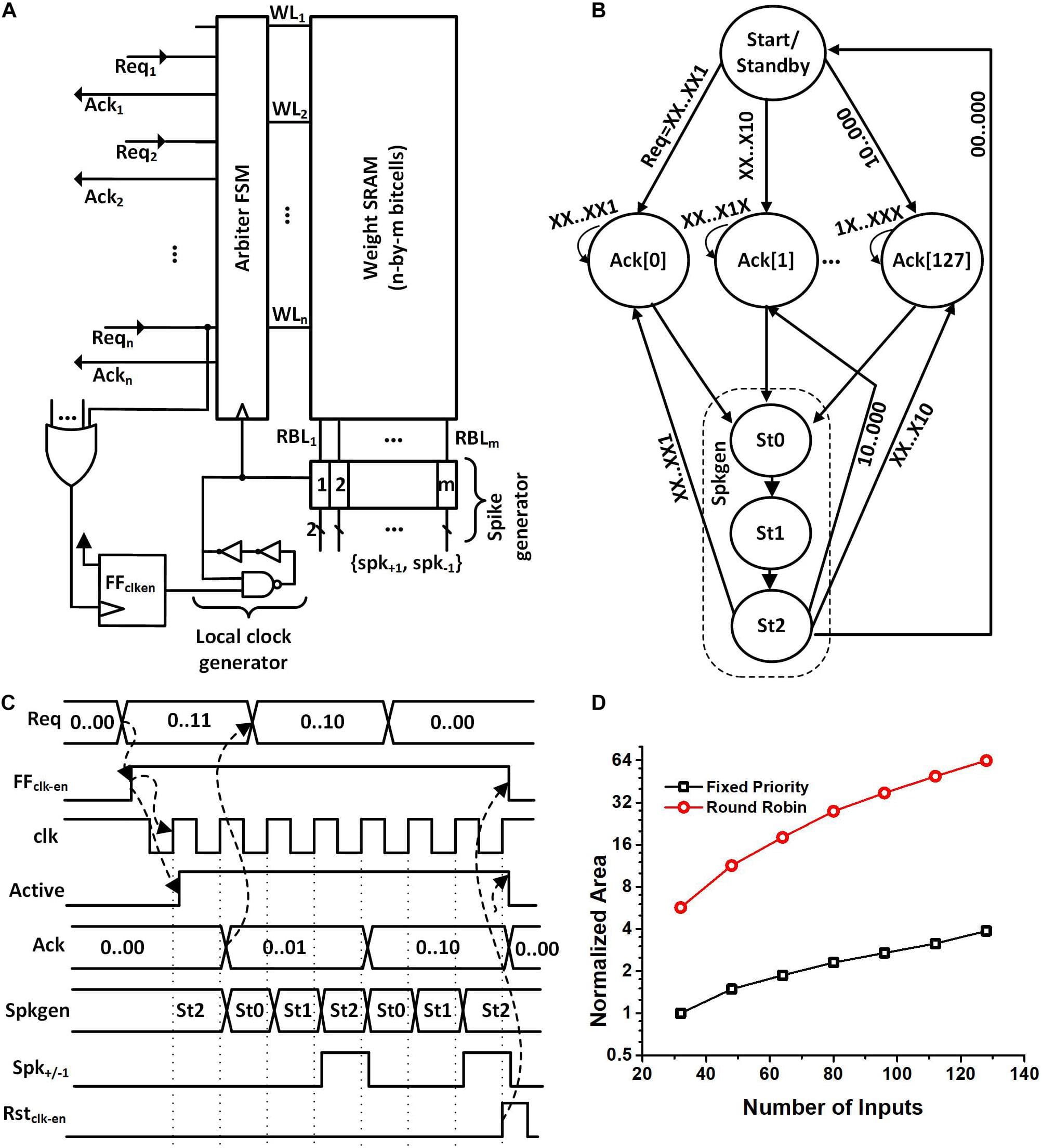 Power Gating Fundamentals, Frontiers | Always-On Sub-Microwatt Spiking Neural Network Based on Spike-Driven Clock- and ...