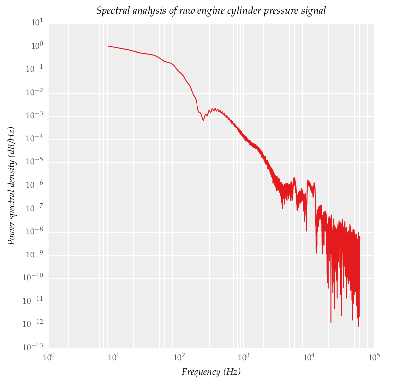 PSD Fundamentals and Calculation, fft - How to determine cut-off frequency using power spectral density? - Signal Processing Stack ...