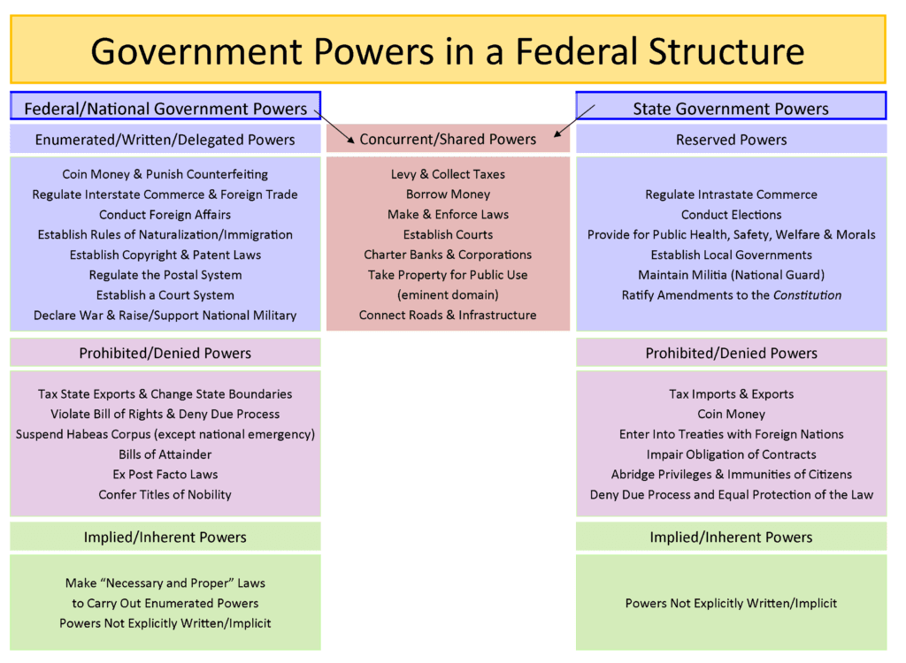 Powers of the Commerce Clause, Federalism: How should power be structurally divided? | United States Government