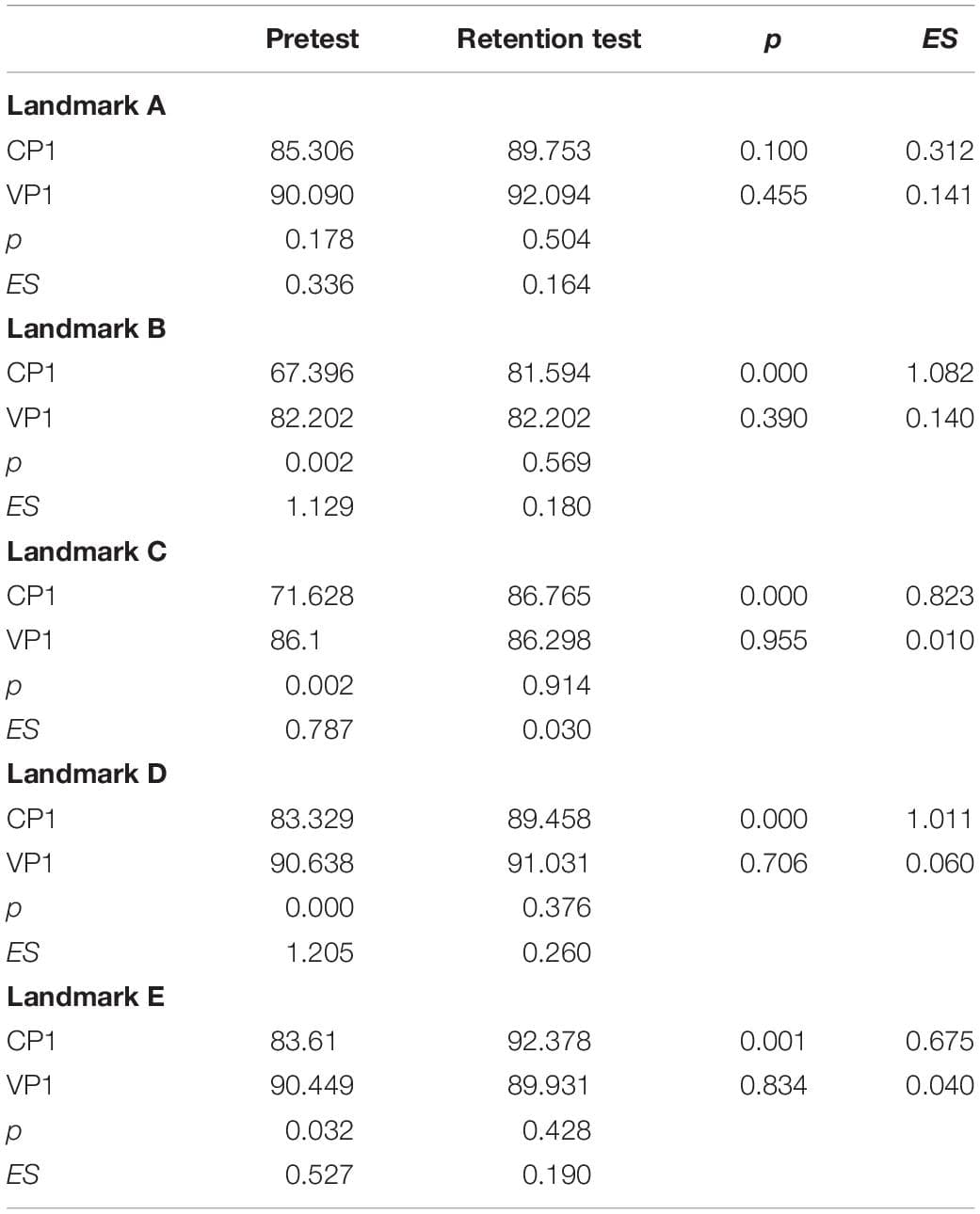 Practice Conditions and Amount, Frontiers | The Development of Generalized Motor Program in Constant and Variable Practice ...