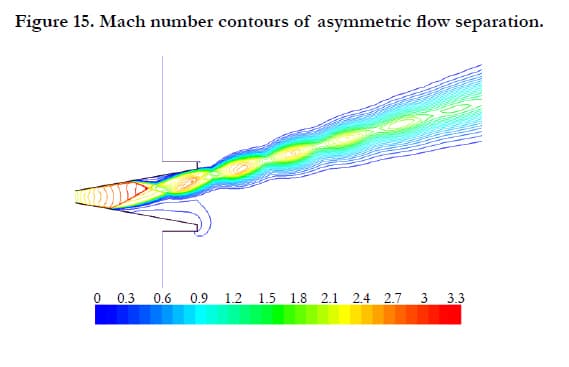 Prandtl's boundary layer equations for unsteady flow, Asymmetric and Unsteady Flow Separation in High Mach Number Planar Nozzles