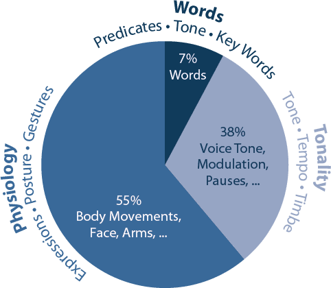 Pre-production stage, Introduction: Nonverbal Communication – CaseWORK