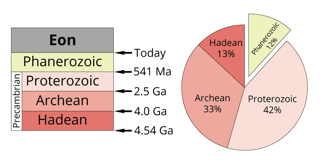 Hadean, Archean, and Proterozoic eons, 2.3 Geological time scale | Digital Atlas of Ancient Life