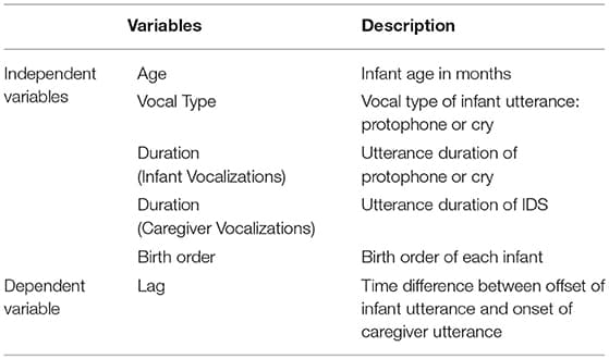 Prelinguistic stage, Frontiers | The Origin of Protoconversation: An Examination of Caregiver Responses to Cry and ...