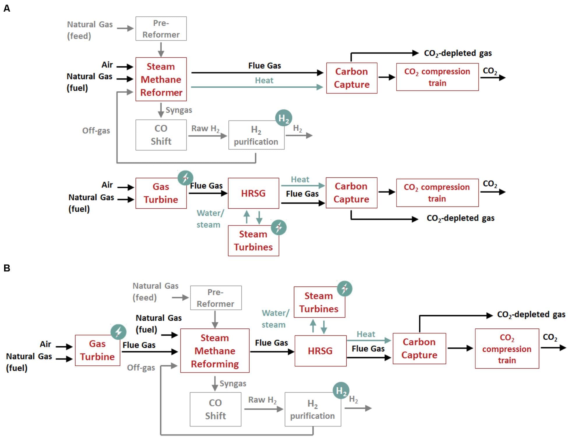 Preparation and uses of hydrogen, Frontiers | Sequential Combustion in Steam Methane Reformers for Hydrogen and Power Production ...