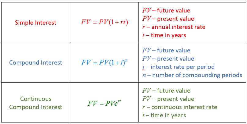 Present value vs future value, What is the Difference Between Future Value and Present Value? – Math FAQ