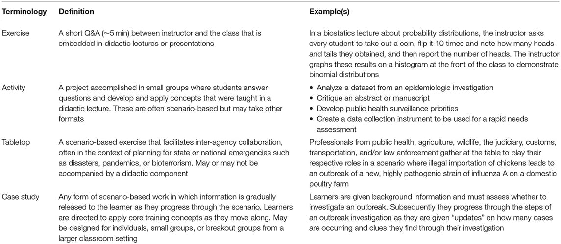 Prevalence vs incidence definitions, Frontiers | Designing an Interactive Field Epidemiology Case Study Training for Public Health ...