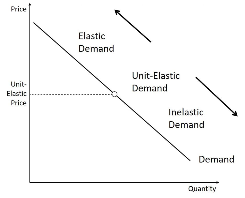 Price elasticity and firm revenue, Elasticity – Introduction to Microeconomics