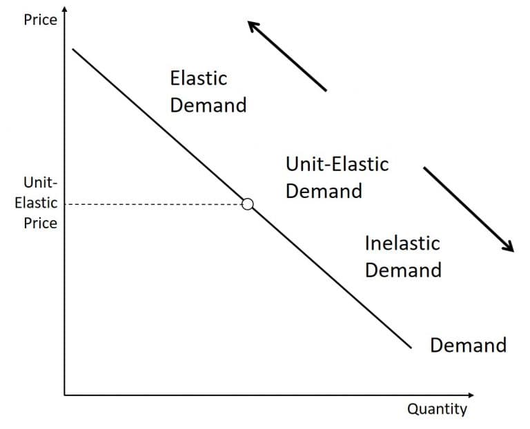 Price elasticities and firm revenue, Elasticity – Introduction to Microeconomics