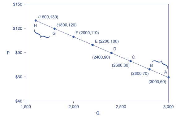 Calculate price elasticity of demand using the midpoint method, Calculating Price Elasticities Using the Midpoint Formula | Macroeconomics
