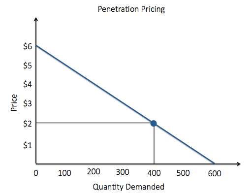 Pricing strategies for competitive advantage, Putting It Together: Pricing Strategies | Introduction to Marketing