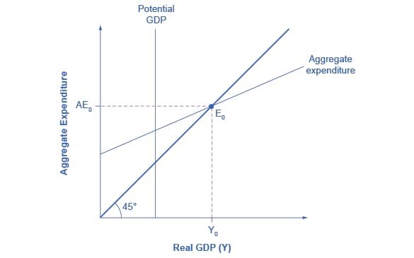 Primal vs dual problems, The Expenditure-Output Model · Economics