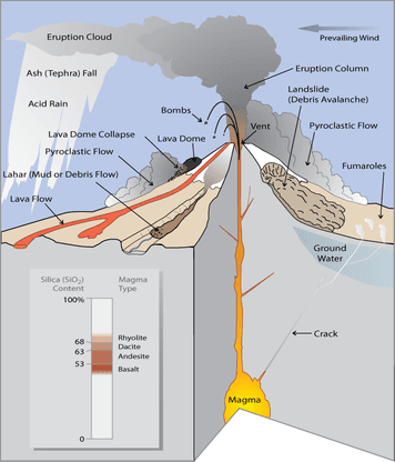 Primary hazards of volcanic eruptions, Hazards and Benefits of Volcanic Activity | Physical Geography