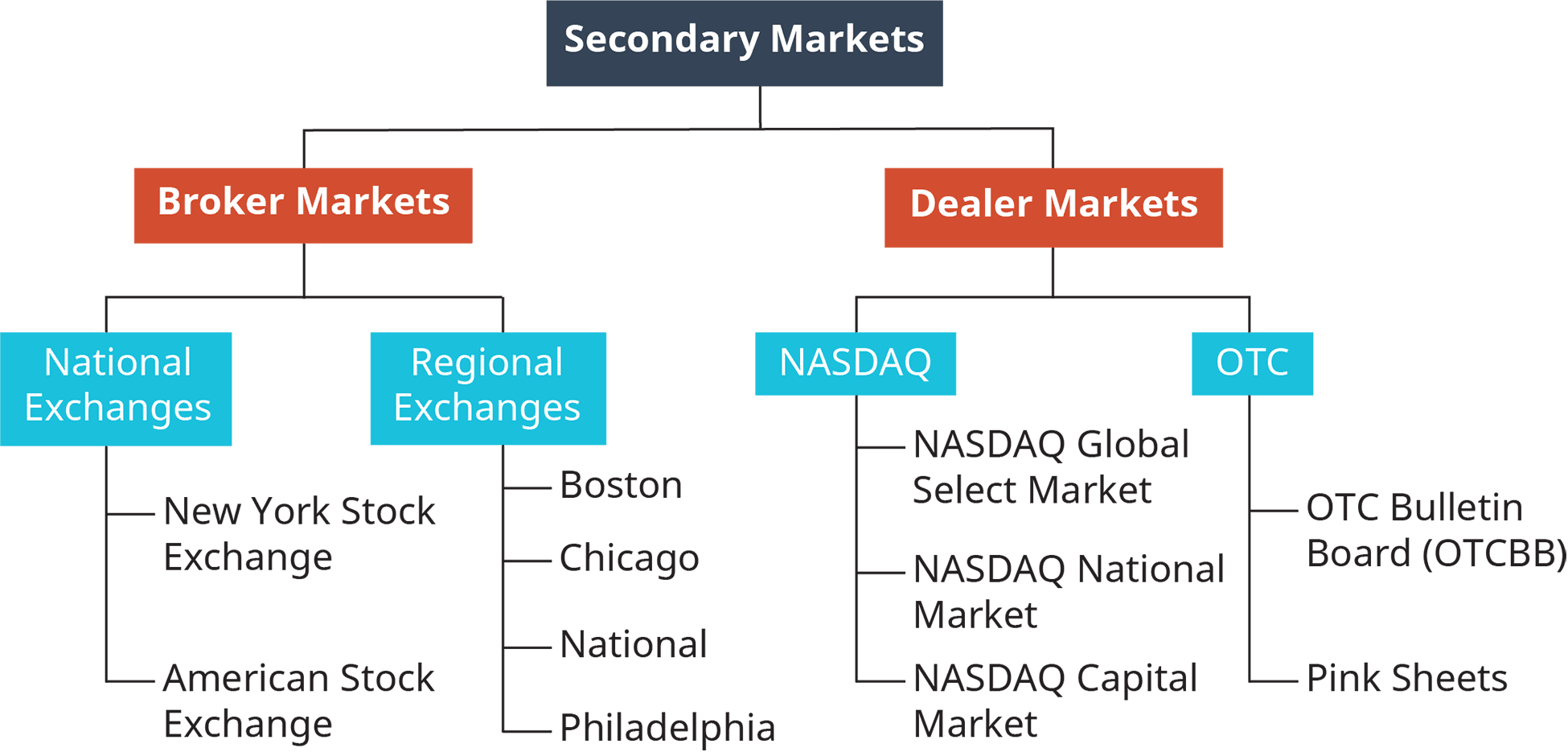 Issuance of New Securities, Buying and Selling at Securities Exchanges | OpenStax Intro to Business