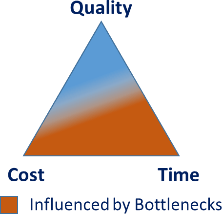 Primary vs secondary data, Quality Cost Time Triangle | AllAboutLean.com