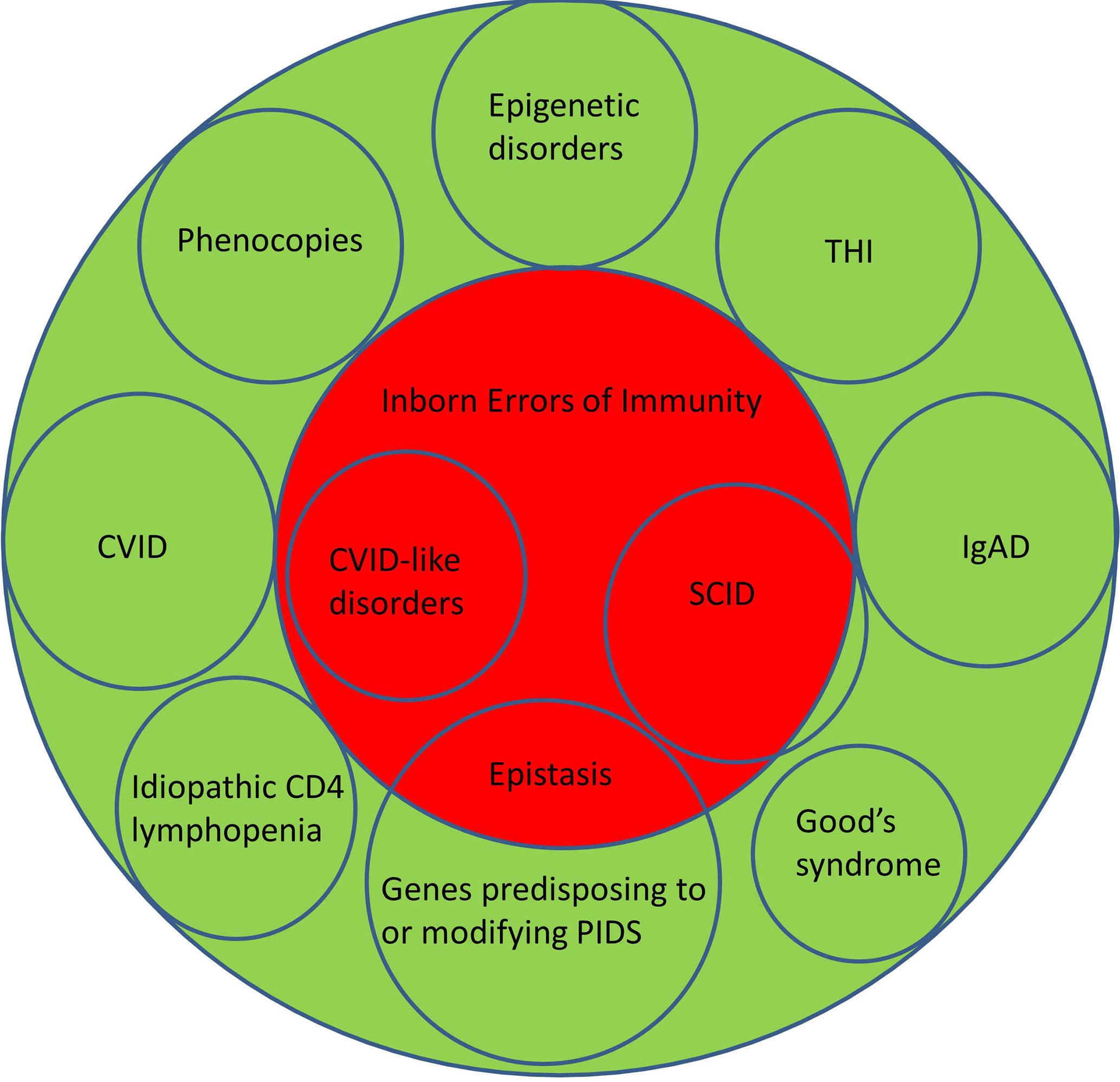 Primary vs secondary immunodeficiencies, Frontiers | Are All Primary Immunodeficiency Disorders Inborn Errors of Immunity?