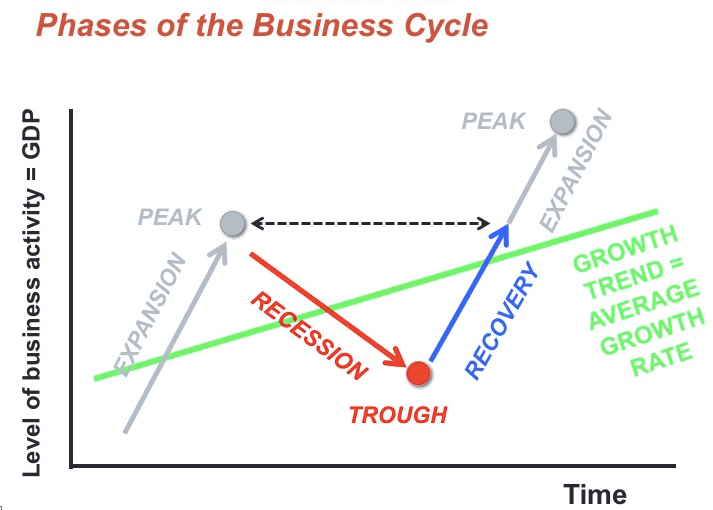 Principle of optimality, Business Cycles | Macroeconomics