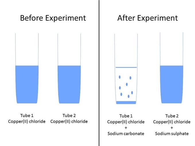 Principles and Characteristics, Predicting Precipitation Reactions | Introduction to Chemistry