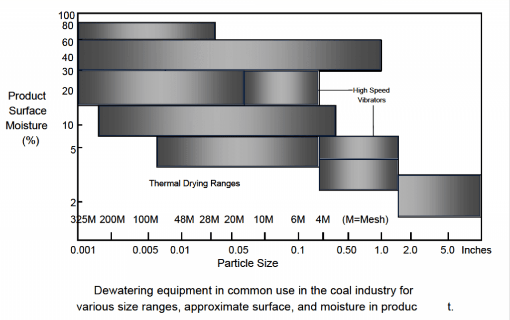 Principles and Methods of Dewatering, AMIT 145: Lesson 6 Dewatering & Clarification – Mining Mill Operator Training
