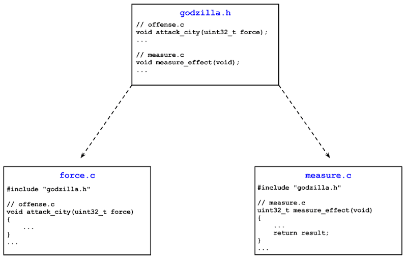 Principles of Modular Programming, c - Modular Programming for Microcontrollers - Stack Overflow