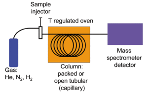 Principles of adsorption and chromatography, Gas chromatography–mass spectrometry - Wikipedia, the free encyclopedia