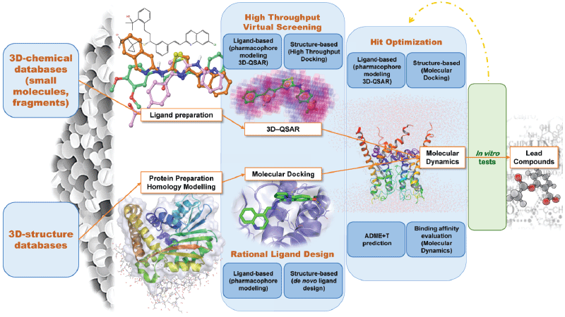 Principles of computational chemistry, Breakthroughs in Computational Approaches for Drug Discovery