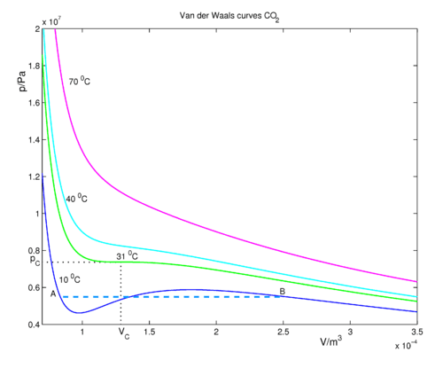 Principles of cubic equations of state, Van der Waals equation - Knowino