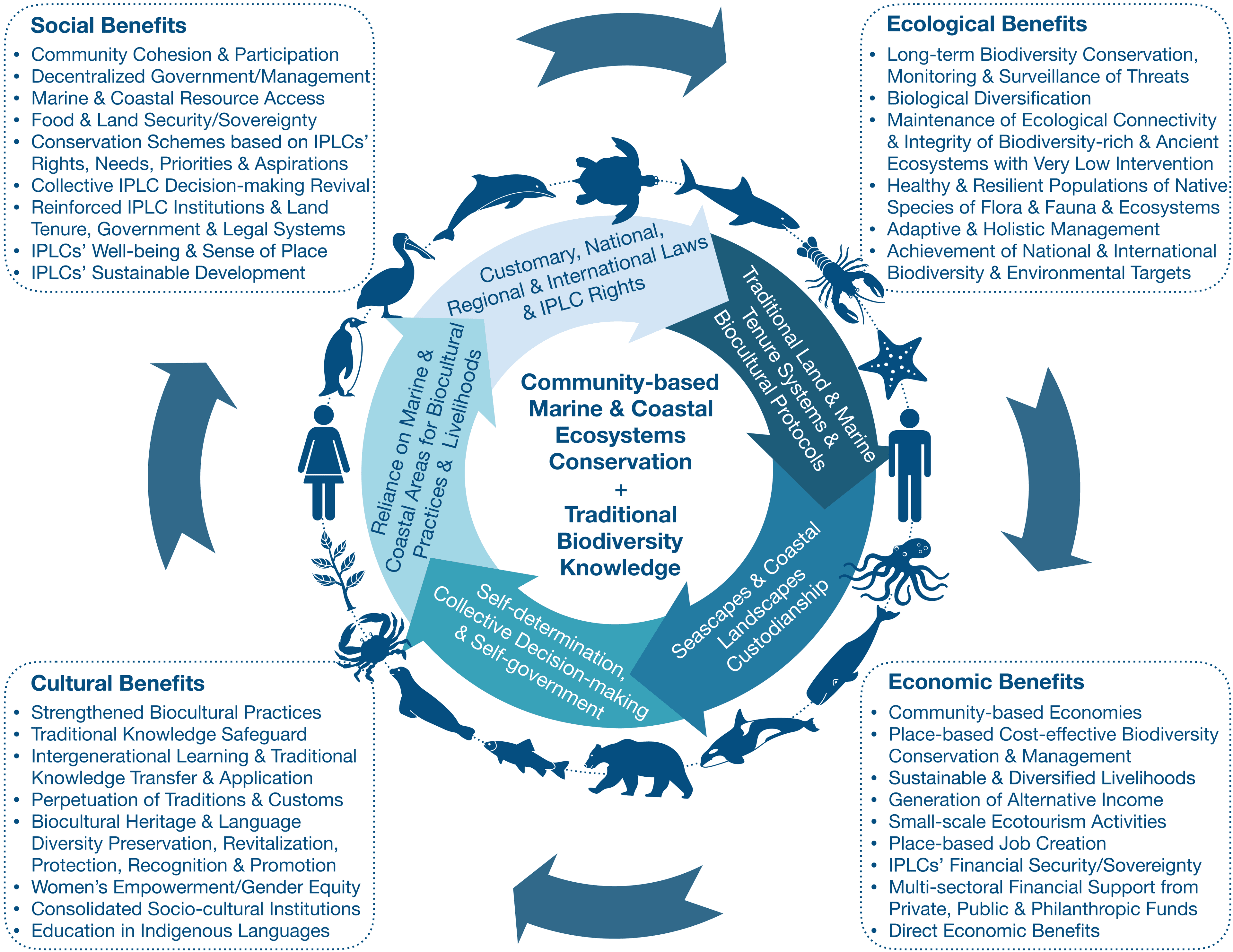 Principles of ecosystem-based adaptation, Aichi Target 18 beyond 2020: mainstreaming Traditional Biodiversity Knowledge in the ...