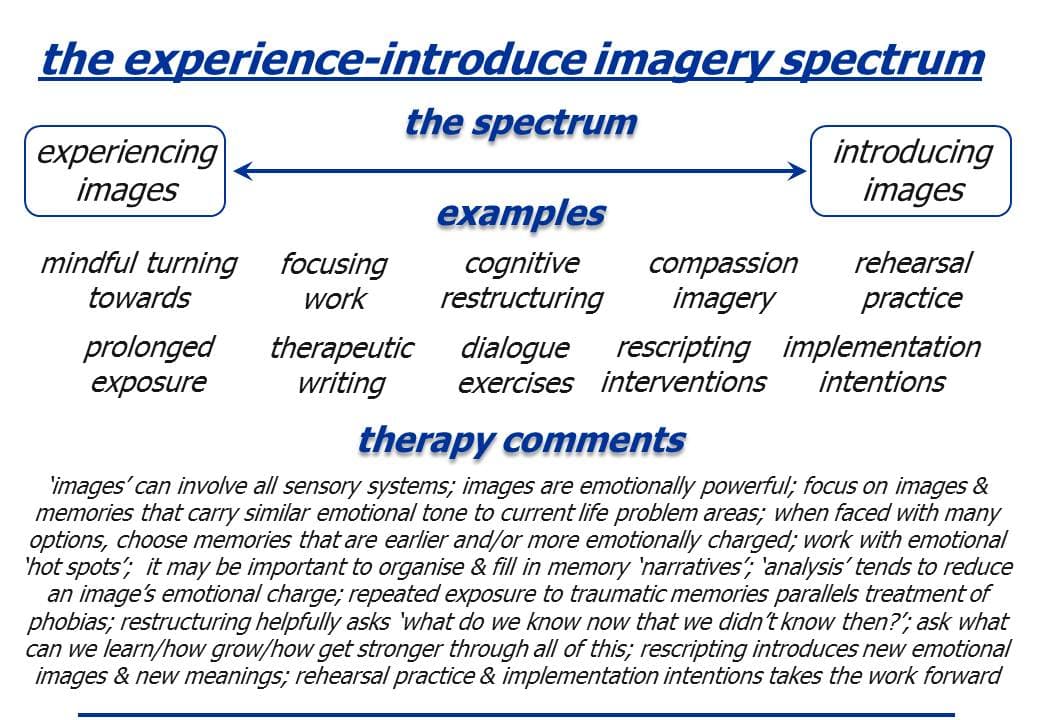 Principles of embodied cognition, Imagery, associative networks, embodied cognition and the transformation of meaning | Good Medicine