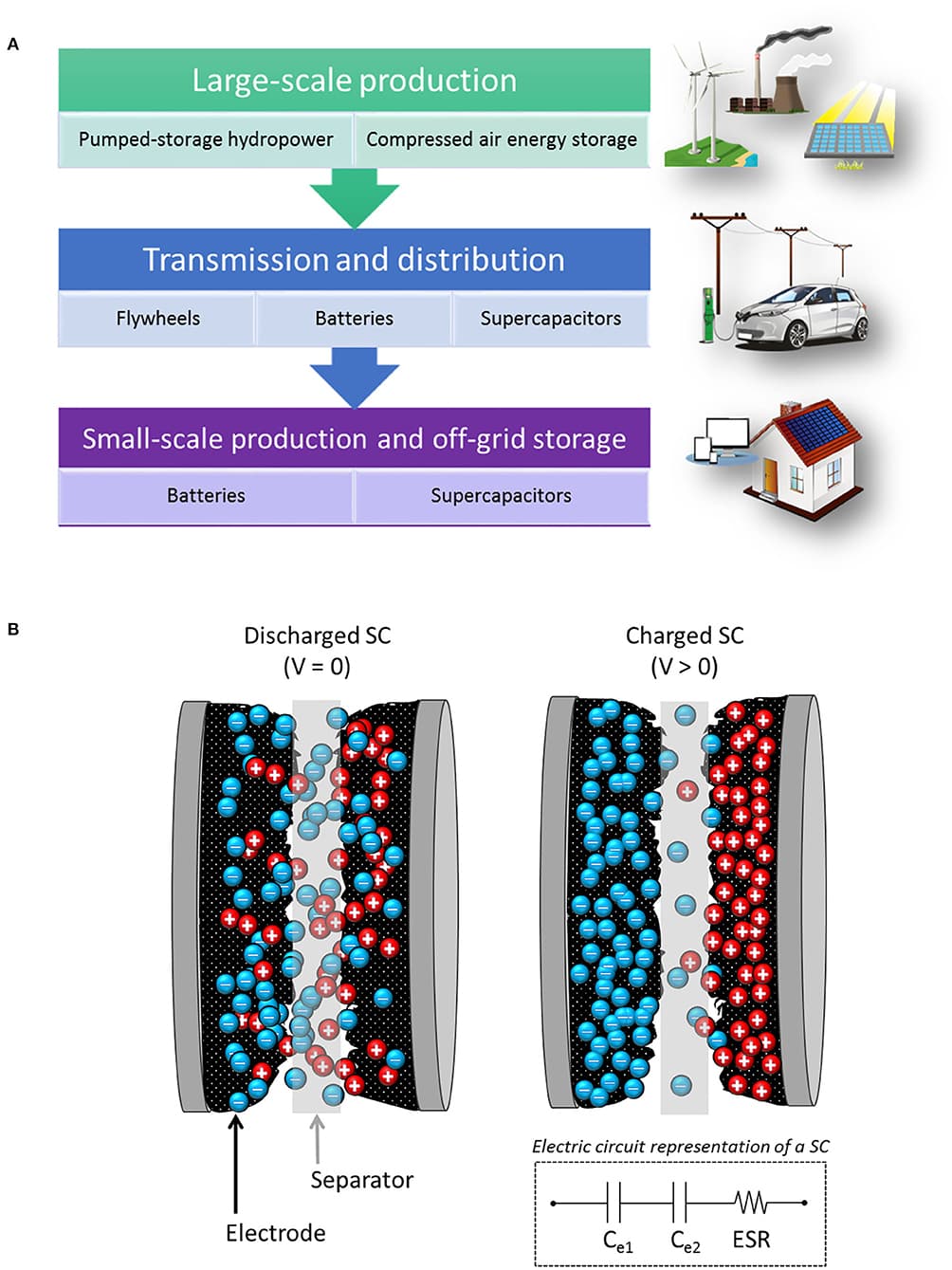Principles of energy storage technologies, Frontiers | Energy Storage in Supercapacitors: Focus on Tannin-Derived Carbon Electrodes