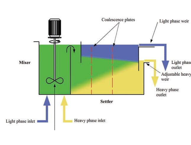 Principles of liquid-liquid extraction, Mixer-settler - Wikipedia