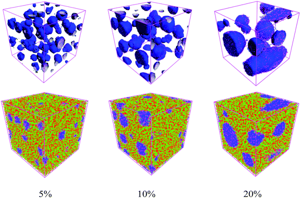 Principles of multiscale modeling, Dissipative particle dynamics and molecular dynamics simulations on mesoscale structure and ...