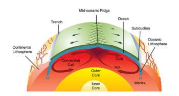 Principles of plate tectonic theory, The Theory of Plate Tectonics | Geology