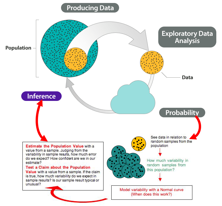 Principles and Probability Theory, Why It Matters: Linking Probability to Statistical Inference | Concepts in Statistics