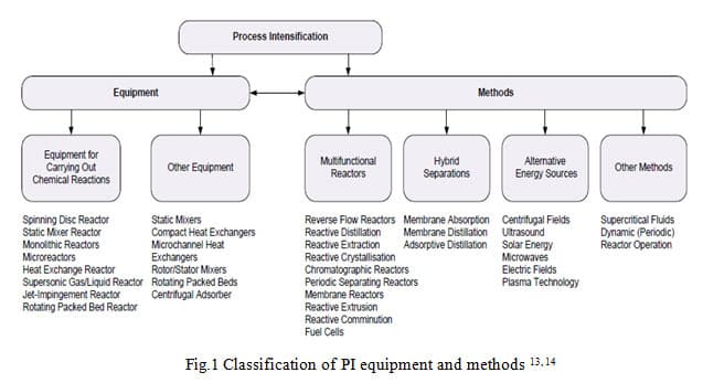 Principles of process intensification, Process intensification approach for the synthesis of metal nanoparticles : A Mini Review ...