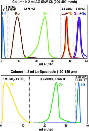 Principles of solid-fluid interactions, A rapid and efficient ion-exchange chromatography for Lu–Hf, Sm–Nd, and Rb–Sr geochronology and ...