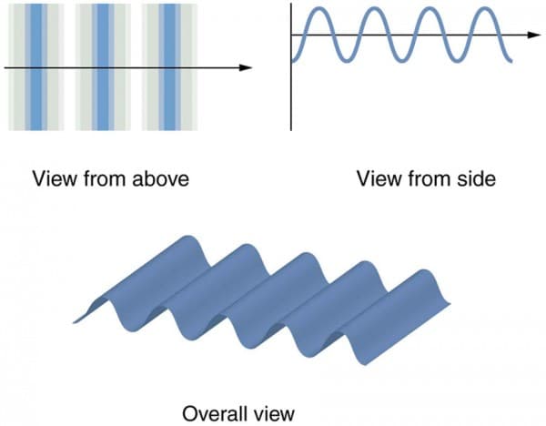 Principles of Sound Wave Behavior, Huygens’s Principle: Diffraction | Physics