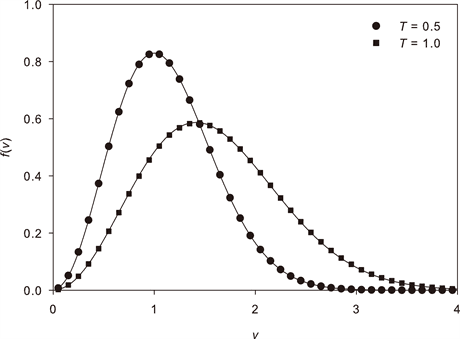 Principles of statistical mechanics, Maxwell-Boltzmann Distribution in Solids