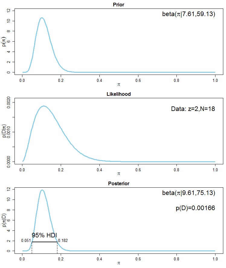 Prior and posterior distributions, Help me understand Bayesian prior and posterior distributions - Cross Validated