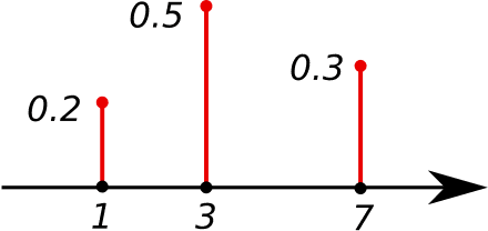 Probability mass function, Probability mass function - Wikipedia