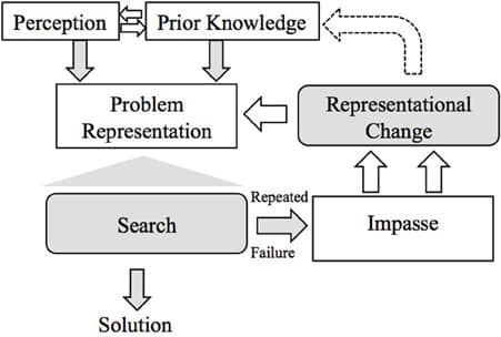 Problem-solving strategies in practice, Frontiers | Problem solving stages in the five square problem | Psychology