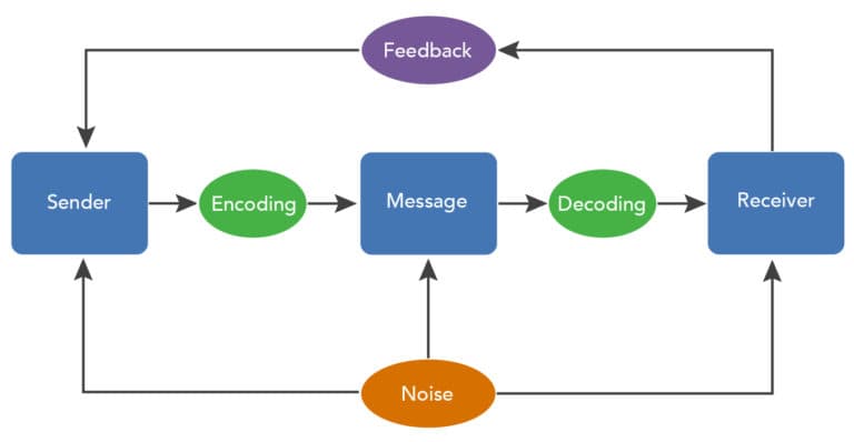Process of communication, The Process of Communication | Organizational Behavior and Human Relations