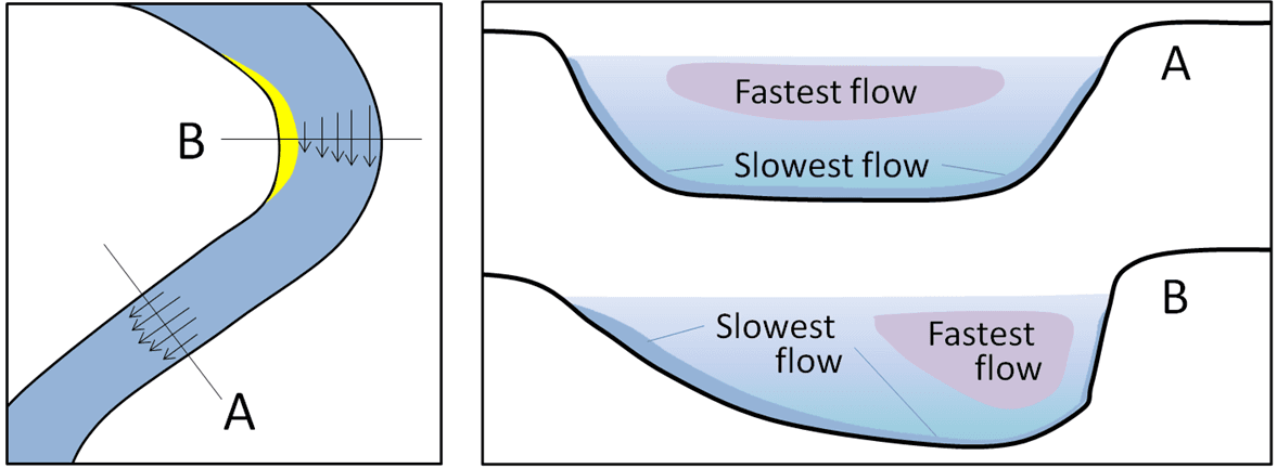 Processes of fluvial action, 13.3 Stream Erosion and Deposition | Physical Geology